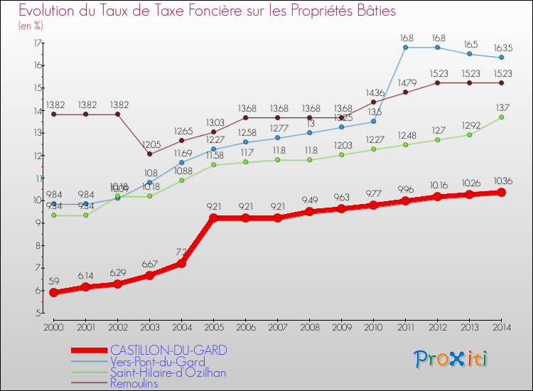Evolution du taux de la taxe foncière sur le bati pour CASTILLON-DU-GARD et les communes proches de 2000 à 2014 Comparaison des taux de taxe foncière sur le bati pour CASTILLON-DU-GARD et les communes voisines de 2000 à 2014