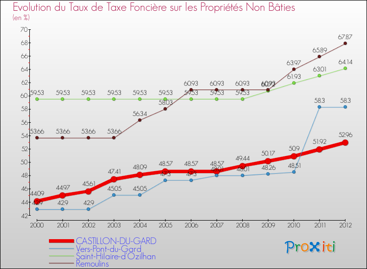 Evolution du taux de la taxe foncière sur les immeubles et terrains non batis pour CASTILLON-DU-GARD et les communes proches de 2000 à 2012 Comparaison des taux de la taxe foncière sur les immeubles et terrains non batis pour CASTILLON-DU-GARD et les communes voisines de 2000 à 2012