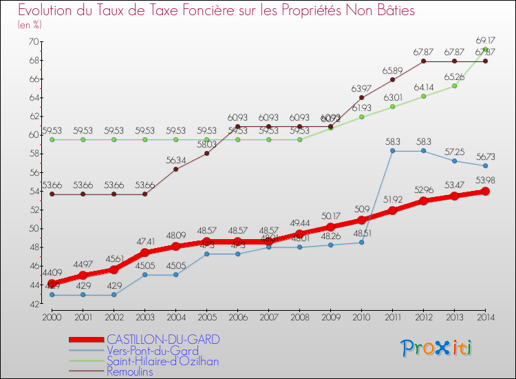 Evolution du taux de la taxe foncière sur les immeubles et terrains non batis pour CASTILLON-DU-GARD et les communes proches de 2000 à 2014 Comparaison des taux de la taxe foncière sur les immeubles et terrains non batis pour CASTILLON-DU-GARD et les communes voisines de 2000 à 2014
