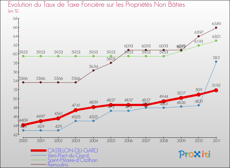 Evolution du taux de la taxe foncière sur les immeubles et terrains non batis pour CASTILLON-DU-GARD et les communes proches Comparaison des taux de la taxe foncière sur les immeubles et terrains non batis pour CASTILLON-DU-GARD et les communes voisines