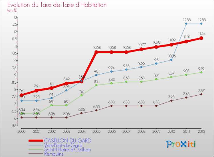 Evolution du taux de la taxe d'habitation pour CASTILLON-DU-GARD et les communes proches Comparaison des taux de la taxe d'habitation pour CASTILLON-DU-GARD et les communes voisines