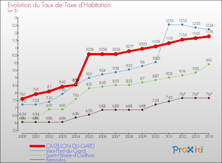 Evolution du taux de la taxe d'habitation pour CASTILLON-DU-GARD et les communes proches de 2000 à 2014 Comparaison des taux de la taxe d'habitation pour CASTILLON-DU-GARD et les communes voisines de 2000 à 2014