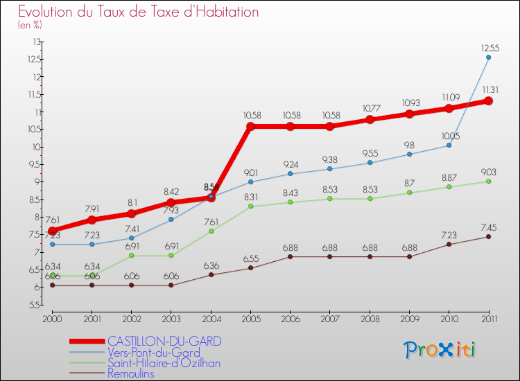 Evolution du taux de la taxe d'habitation pour CASTILLON-DU-GARD et les communes proches Comparaison des taux de la taxe d'habitation pour CASTILLON-DU-GARD et les communes voisines