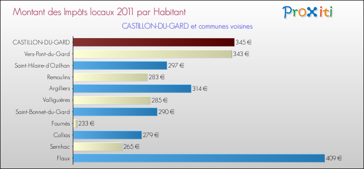 Montant des impôts locaux par Habitant pour CASTILLON-DU-GARD et les communes proches Comparaison des impôts locaux par habitant pour CASTILLON-DU-GARD et les communes voisines