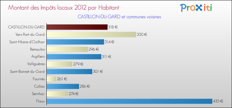 Montant des impôts locaux par Habitant pour CASTILLON-DU-GARD et les communes proches Comparaison des impôts locaux par habitant pour CASTILLON-DU-GARD et les communes voisines