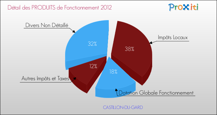 Décomposition du Budget de Fonctionnement 2012 de la commune de CASTILLON-DU-GARD Budget de Fonctionnement 2012 pour la commune de CASTILLON-DU-GARD