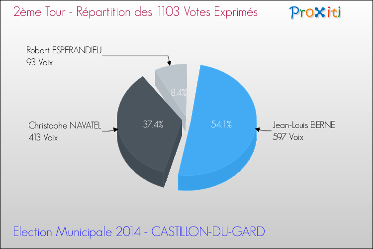Répartition des votes exprimés au 2ème Tour des Elections Municipales 2014 de la commune de CASTILLON-DU-GARD Elections Municipales 2014 - Répartition des votes exprimés au 2ème Tour pour la commune de CASTILLON-DU-GARD