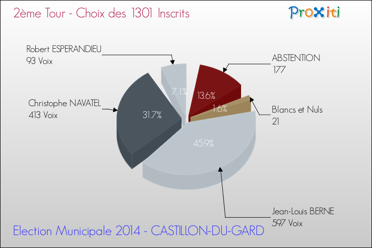 Résultats par rapport aux inscrits au 2ème Tour des Elections Municipales 2014 de la commune de CASTILLON-DU-GARD Elections Municipales 2014 - Résultats par rapport aux inscrits au 2ème Tour pour la commune de CASTILLON-DU-GARD