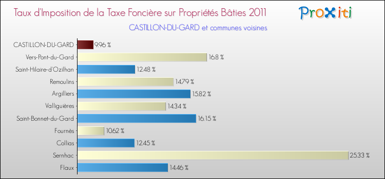 Taux d'imposition de la taxe foncière sur le bati 2011 pour CASTILLON-DU-GARD et les communes proches Comparaison des taux d'imposition de la taxe foncière sur le bati 2011 pour CASTILLON-DU-GARD et les communes voisines