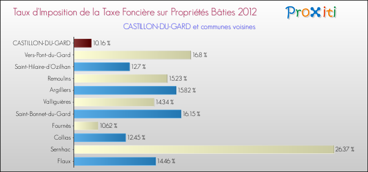Taux d'imposition de la taxe foncière sur le bati 2012 pour CASTILLON-DU-GARD et les communes proches Comparaison des taux d'imposition de la taxe foncière sur le bati 2012 pour CASTILLON-DU-GARD et les communes voisines