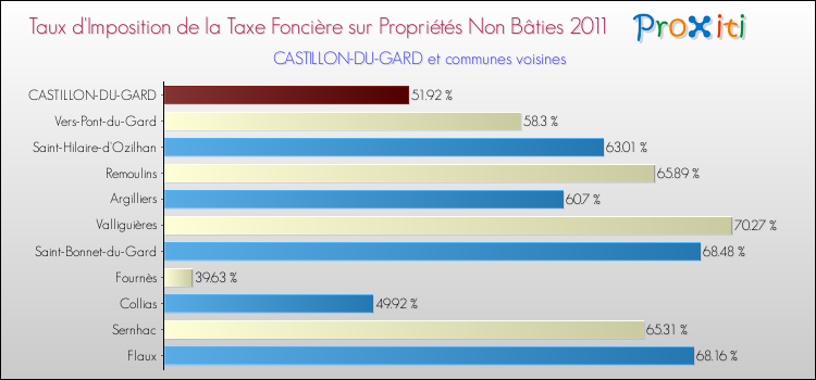 Taux d'imposition de la taxe foncière sur les immeubles et terrains non batis 2011 pour CASTILLON-DU-GARD et les communes proches Comparaison des taux d'imposition de la taxe foncière sur les immeubles et terrains non batis 2011 pour CASTILLON-DU-GARD et les communes voisines