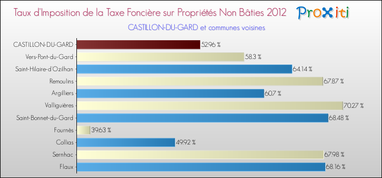 Taux d'imposition de la taxe foncière sur les immeubles et terrains non batis 2012 pour CASTILLON-DU-GARD et les communes proches Comparaison des taux d'imposition de la taxe foncière sur les immeubles et terrains non batis 2012 pour CASTILLON-DU-GARD et les communes voisines