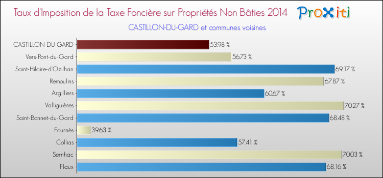 Taux d'imposition de la taxe foncière sur les immeubles et terrains non batis 2014 pour CASTILLON-DU-GARD et les communes proches Comparaison des taux d'imposition de la taxe foncière sur les immeubles et terrains non batis 2014 pour CASTILLON-DU-GARD et les communes voisines