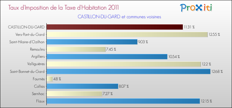 Taux d'imposition de la taxe d'habitation 2011 pour CASTILLON-DU-GARD et les communes proches Comparaison des taux d'imposition de la taxe d'habitation 2011 pour CASTILLON-DU-GARD et les communes voisines