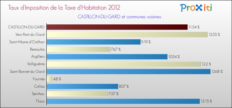 Taux d'imposition de la taxe d'habitation 2012 pour CASTILLON-DU-GARD et les communes proches Comparaison des taux d'imposition de la taxe d'habitation 2012 pour CASTILLON-DU-GARD et les communes voisines
