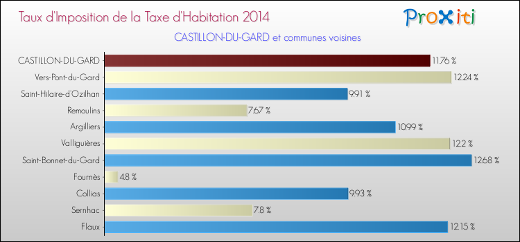 Taux d'imposition de la taxe d'habitation 2014 pour CASTILLON-DU-GARD et les communes proches Comparaison des taux d'imposition de la taxe d'habitation 2014 pour CASTILLON-DU-GARD et les communes voisines