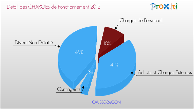 Décomposition des Charges de Fonctionnement 2012 de la commune de CAUSSE-BéGON Charges de Fonctionnement 2012 pour la commune de CAUSSE-BéGON