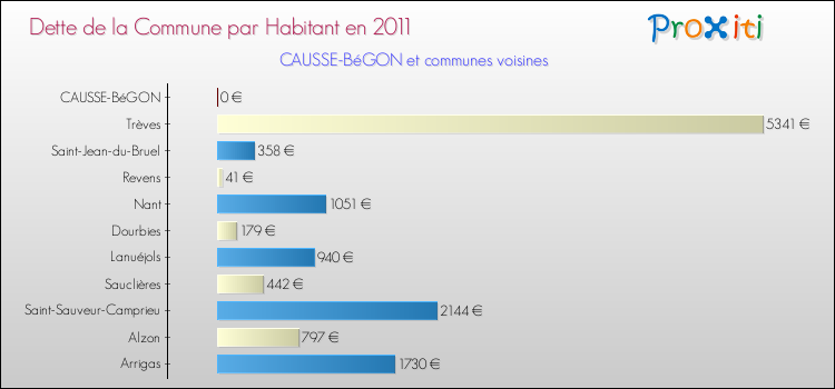 Dette par habitant de la commune en 2011 pour CAUSSE-BéGON et les communes proches Comparaison de la dette par habitant de la commune en 2011 pour CAUSSE-BéGON et les communes voisines