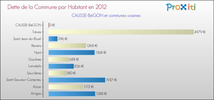 Dette par habitant de la commune en 2012 pour CAUSSE-BéGON et les communes proches Comparaison de la dette par habitant de la commune en 2012 pour CAUSSE-BéGON et les communes voisines