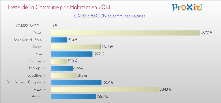 Dette par habitant de la commune en 2014 pour CAUSSE-BéGON et les communes proches Comparaison de la dette par habitant de la commune en 2014 pour CAUSSE-BéGON et les communes voisines