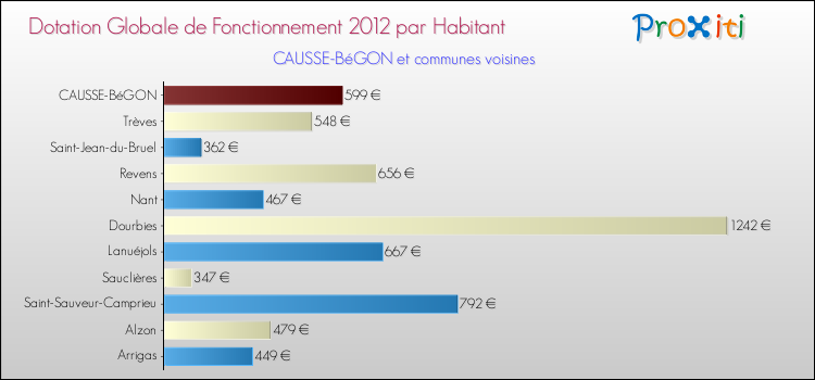 Montant des dotations globales de fonctionnement DGF par Habitant pour CAUSSE-BéGON et les communes proches Comparaison des des dotations globales de fonctionnement DGF par habitant pour CAUSSE-BéGON et les communes voisines