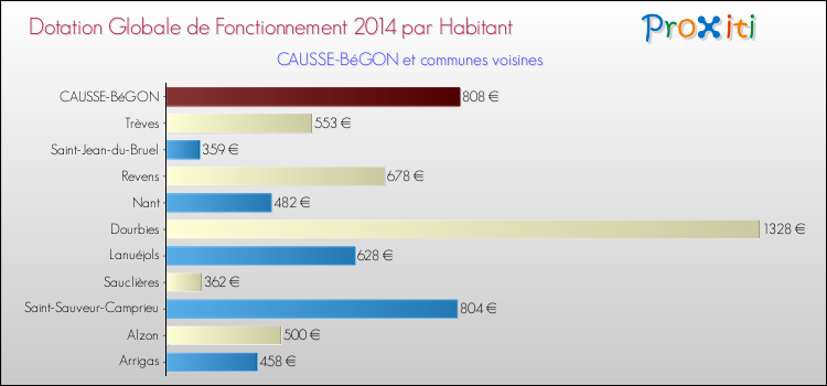 Montant des dotations globales de fonctionnement DGF par Habitant pour CAUSSE-BéGON et les communes proches en 2014. Comparaison des des dotations globales de fonctionnement DGF par habitant pour CAUSSE-BéGON et les communes voisines en 2014.