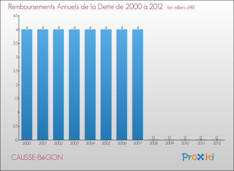 Evolution de l'annuité de la dette pour la commune de CAUSSE-BéGON de 2000 à 2012 Annuités de la dette pour CAUSSE-BéGON de 2000 à 2012