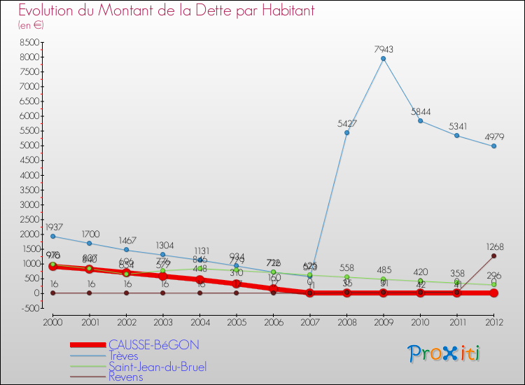 Evolution de la dette par habitant pour la commune de CAUSSE-BéGON et les communes proches de 2000 à 2012 Comparaison de la dette par habitant pour CAUSSE-BéGON et les communes voisines de 2000 à 2012