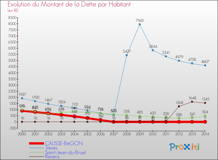 Evolution de la dette par habitant pour la commune de CAUSSE-BéGON et les communes proches de 2000 à 2014 Comparaison de la dette par habitant pour CAUSSE-BéGON et les communes voisines de 2000 à 2014