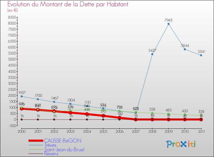 Evolution de la dette par habitant pour la commune de CAUSSE-BéGON et les communes proches Comparaison de la dette par habitant pour CAUSSE-BéGON et les communes voisines