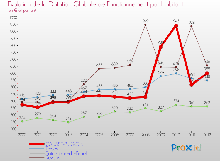 Evolution et montant de la dotation globale de fonctionnement par Habitant pour CAUSSE-BéGON et les communes proches Comparaison des dotations globales de fonctionnement par habitant pour CAUSSE-BéGON et les communes voisines