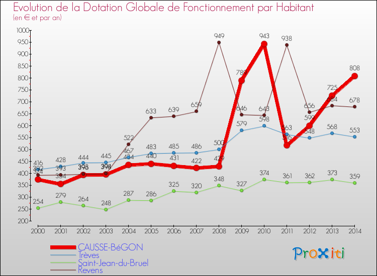 Evolution et montant de la dotation globale de fonctionnement par Habitant pour CAUSSE-BéGON et les communes proches de 2000 à 2014. Comparaison des dotations globales de fonctionnement par habitant pour CAUSSE-BéGON et les communes voisines de 2000 à 2014.
