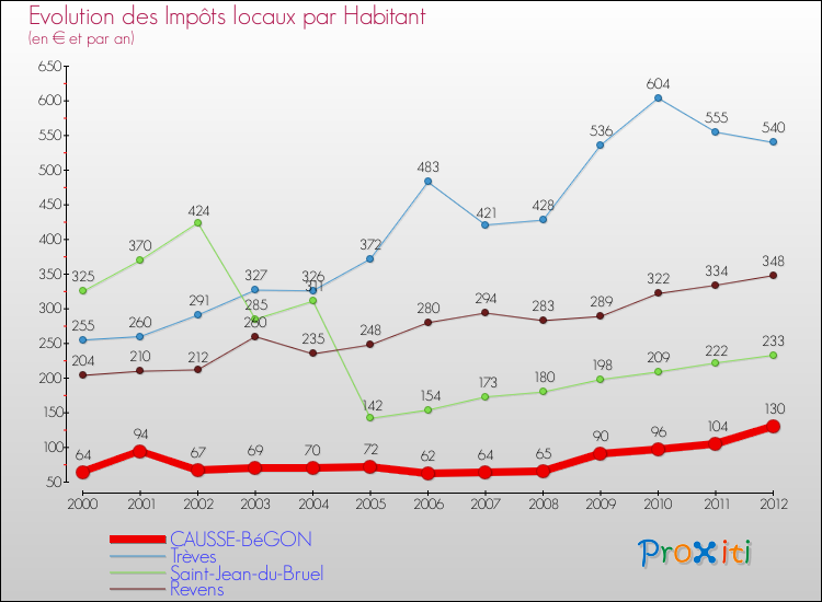 Evolution et montant des impôts locaux par Habitant pour CAUSSE-BéGON et les communes proches Comparaison des impôts locaux par habitant pour CAUSSE-BéGON et les communes voisines