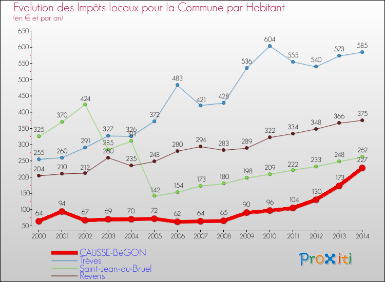 Evolution et montant des impôts locaux par Habitant pour CAUSSE-BéGON et les communes proches de 2000 à 2014 Comparaison des impôts locaux par habitant pour CAUSSE-BéGON et les communes voisines de 2000 à 2014