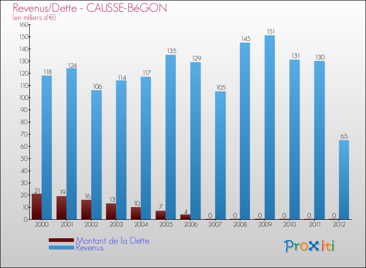 Evolution comparée de la dette et des revenus pour la commune de CAUSSE-BéGON de 2000 à 2012 Comparaison de la dette et des revenus pour CAUSSE-BéGON de 2000 à 2012