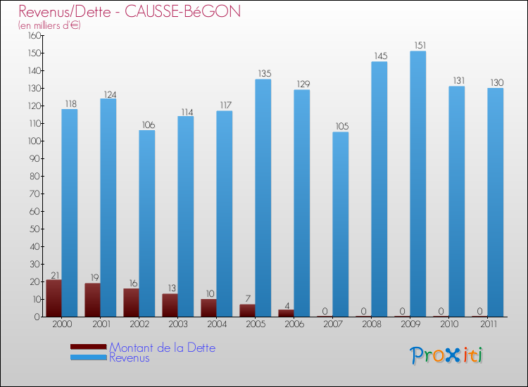 Evolution comparée de la dette et des revenus pour la commune de CAUSSE-BéGON de 2000 à 2011 Comparaison de la dette et des revenus pour CAUSSE-BéGON de 2000 à 2011