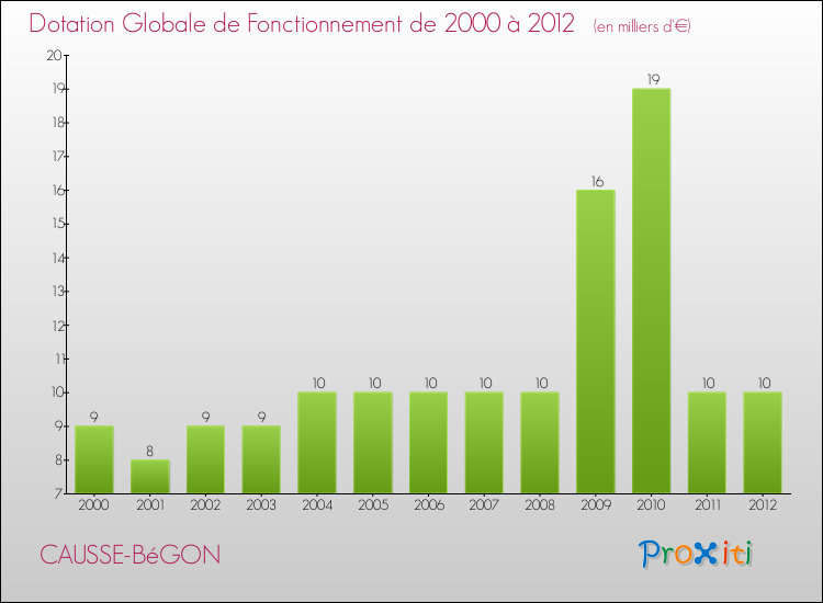 Evolution du montant de la Dotation Globale de Fonctionnement pour la commune de CAUSSE-BéGON de 2000 à 2012 Evolution du montant de la Dotation Globale de Fonctionnement pour CAUSSE-BéGON de 2000 à 2012