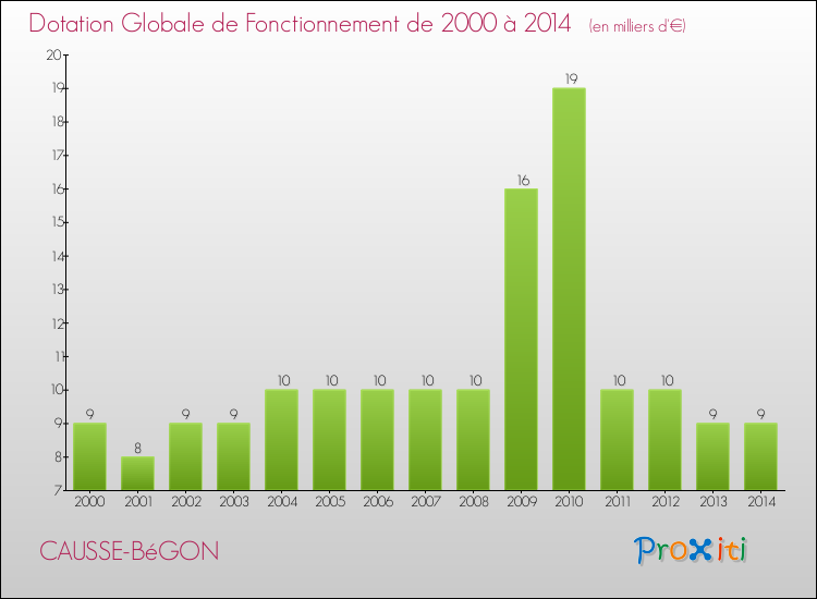 Evolution du montant de la Dotation Globale de Fonctionnement pour la commune de CAUSSE-BéGON de 2000 à 2014 Evolution du montant de la Dotation Globale de Fonctionnement pour CAUSSE-BéGON de 2000 à 2014