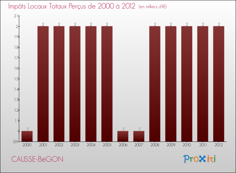 Evolution des Impôts Locaux pour la commune de CAUSSE-BéGON de 2000 à 2012 Evolution des Impôts Locaux pour CAUSSE-BéGON de 2000 à 2012