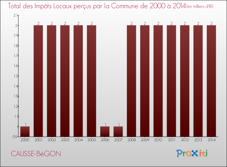 Evolution des Impôts Locaux pour la commune de CAUSSE-BéGON de 2000 à 2014 Evolution des Impôts Locaux pour CAUSSE-BéGON de 2000 à 2014