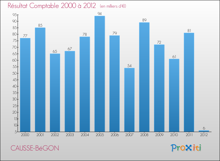 Evolution du résultat comptable pour la commune de CAUSSE-BéGON de 2000 à 2012 Evolution du résultat comptable pour CAUSSE-BéGON de 2000 à 2012