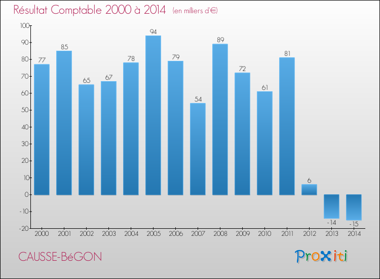 Evolution du résultat comptable pour la commune de CAUSSE-BéGON de 2000 à 2014 Evolution du résultat comptable pour CAUSSE-BéGON de 2000 à 2014