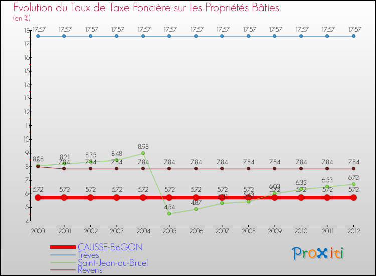 Evolution du taux de la taxe foncière sur le bati pour CAUSSE-BéGON et les communes proches de 2000 à 2012 Comparaison des taux de taxe foncière sur le bati pour CAUSSE-BéGON et les communes voisines de 2000 à 2012