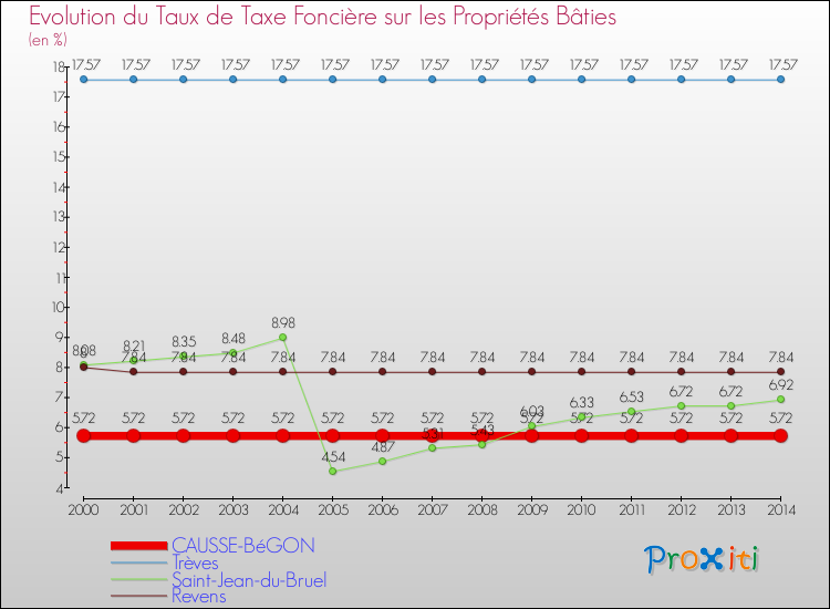 Evolution du taux de la taxe foncière sur le bati pour CAUSSE-BéGON et les communes proches de 2000 à 2014 Comparaison des taux de taxe foncière sur le bati pour CAUSSE-BéGON et les communes voisines de 2000 à 2014