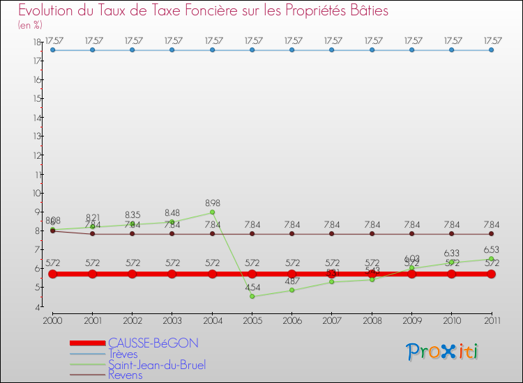 Evolution du taux de la taxe foncière sur le bati pour CAUSSE-BéGON et les communes proches Comparaison des taux de taxe foncière sur le bati pour CAUSSE-BéGON et les communes voisines