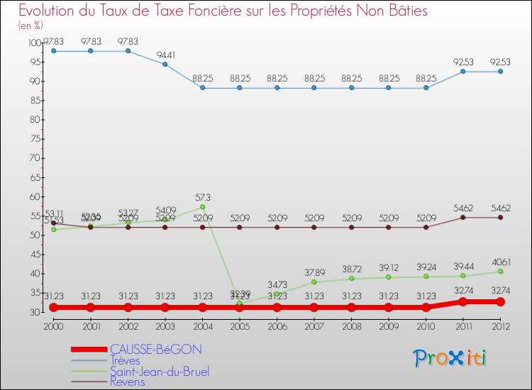 Evolution du taux de la taxe foncière sur les immeubles et terrains non batis pour CAUSSE-BéGON et les communes proches de 2000 à 2012 Comparaison des taux de la taxe foncière sur les immeubles et terrains non batis pour CAUSSE-BéGON et les communes voisines de 2000 à 2012
