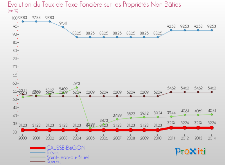 Evolution du taux de la taxe foncière sur les immeubles et terrains non batis pour CAUSSE-BéGON et les communes proches de 2000 à 2014 Comparaison des taux de la taxe foncière sur les immeubles et terrains non batis pour CAUSSE-BéGON et les communes voisines de 2000 à 2014
