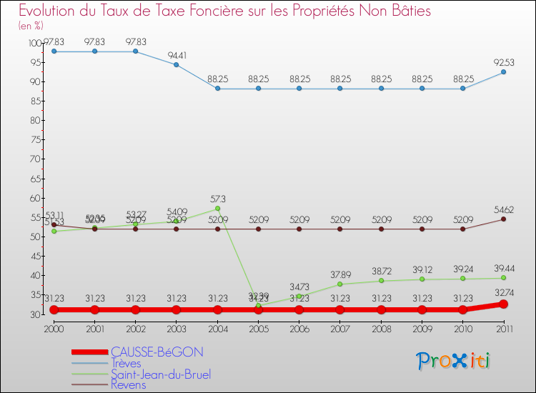 Evolution du taux de la taxe foncière sur les immeubles et terrains non batis pour CAUSSE-BéGON et les communes proches Comparaison des taux de la taxe foncière sur les immeubles et terrains non batis pour CAUSSE-BéGON et les communes voisines