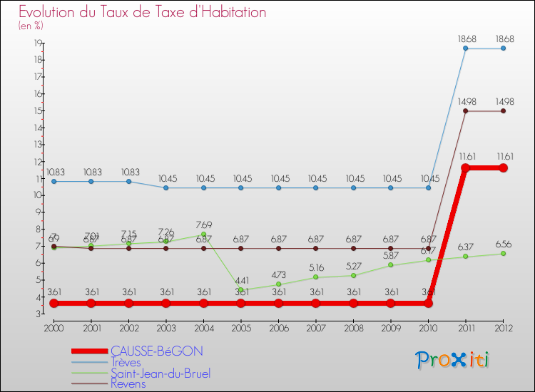 Evolution du taux de la taxe d'habitation pour CAUSSE-BéGON et les communes proches Comparaison des taux de la taxe d'habitation pour CAUSSE-BéGON et les communes voisines