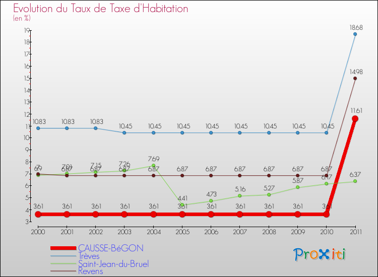 Evolution du taux de la taxe d'habitation pour CAUSSE-BéGON et les communes proches Comparaison des taux de la taxe d'habitation pour CAUSSE-BéGON et les communes voisines